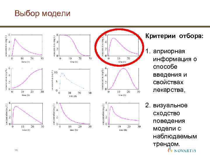 Выбор модели Критерии отбора: 1. априорная информация о способе введения и свойствах лекарства, 2.