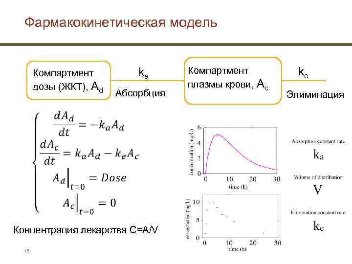 Фармакокинетическая модель Компартмент дозы (ЖКТ), Ad ka Абсорбция Концентрация лекарства C=A/V 15 Компартмент плазмы