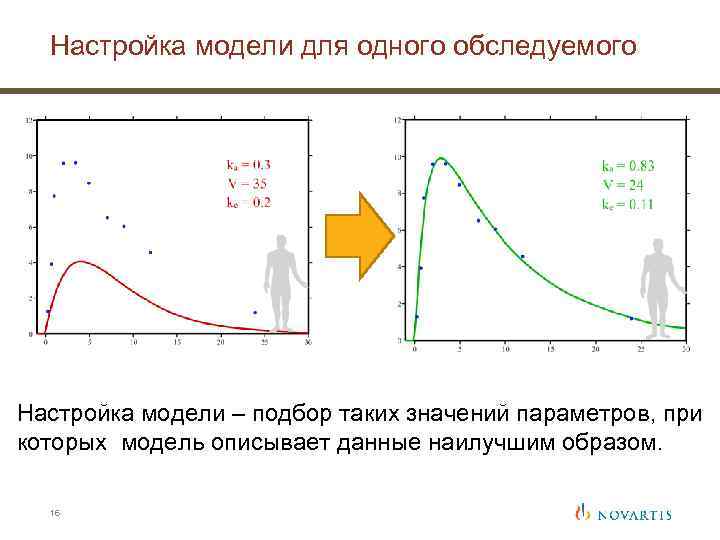 Настройка модели для одного обследуемого Настройка модели – подбор таких значений параметров, при которых