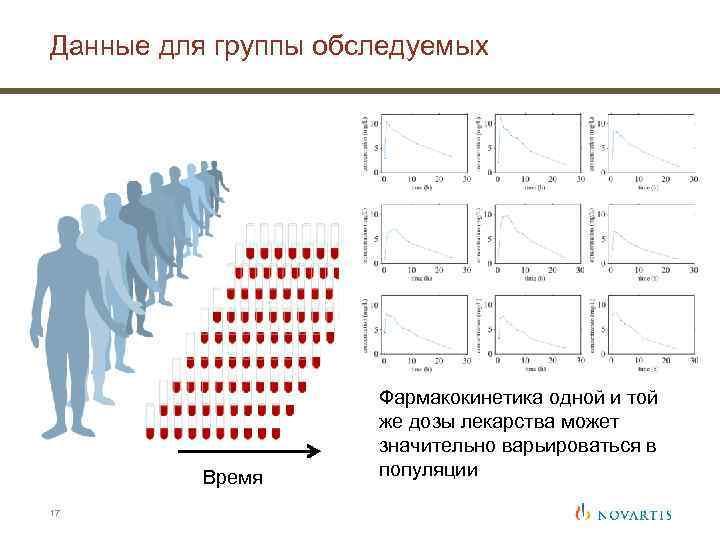 Данные для группы обследуемых Время 17 Фармакокинетика одной и той же дозы лекарства может