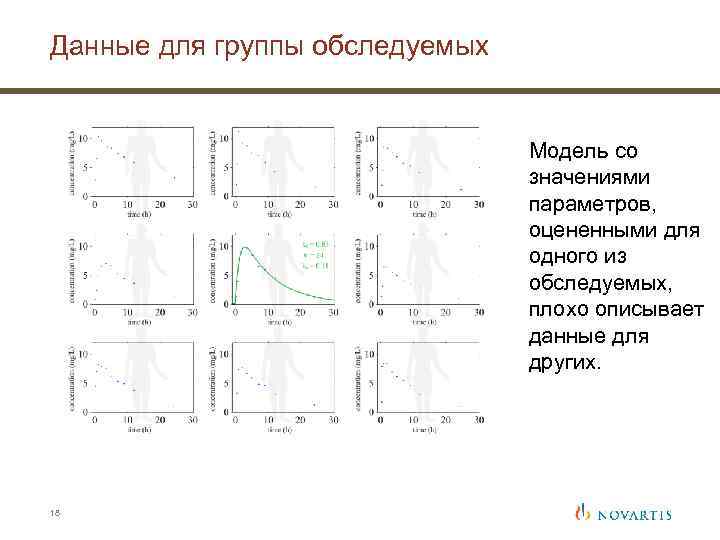 Данные для группы обследуемых Модель со значениями параметров, оцененными для одного из обследуемых, плохо