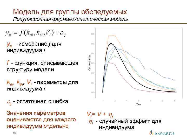 Модель для группы обследуемых Популяционная фармакокинетическая модель yij - измерение j для индивидуума i