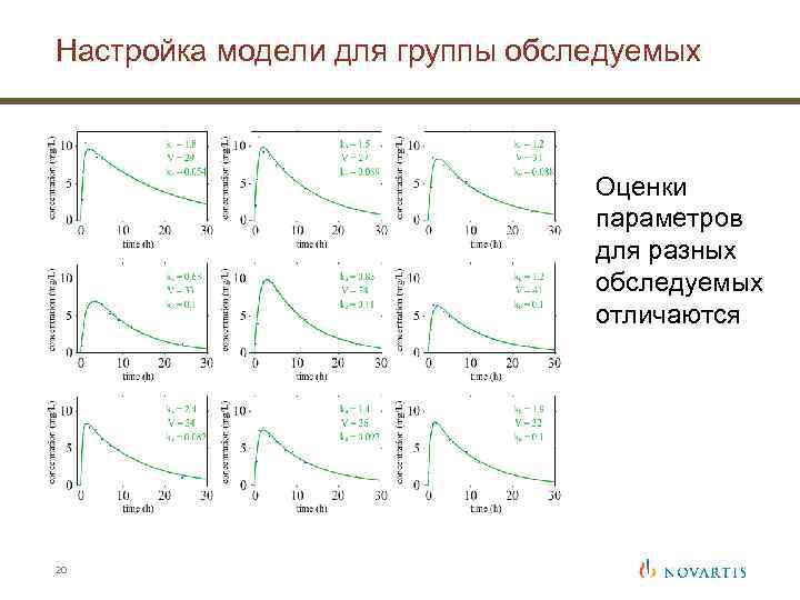 Настройка модели для группы обследуемых Оценки параметров для разных обследуемых отличаются 20 