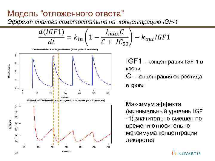 Модель “отложенного ответа” Эффект аналога соматостатина на концентрацию IGF-1 IGF 1 – концентрация IGF-1