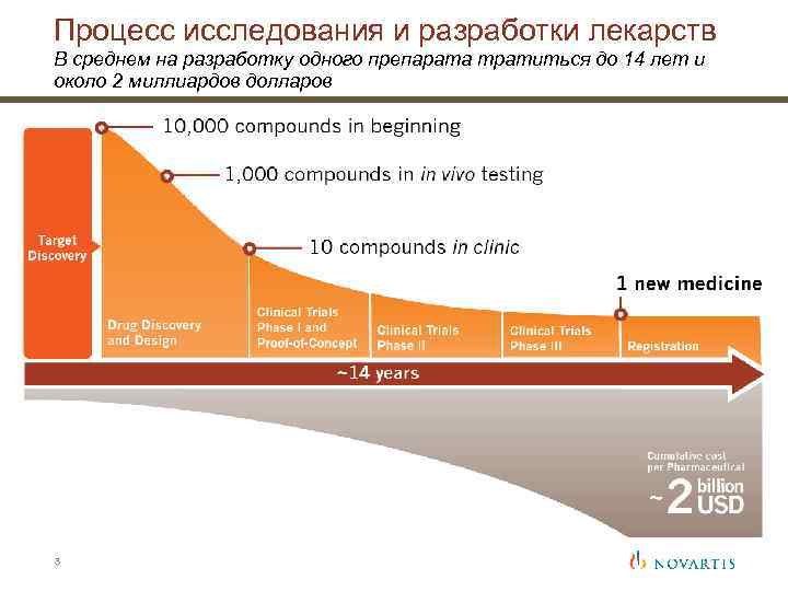 Процесс исследования и разработки лекарств В среднем на разработку одного препарата тратиться до 14