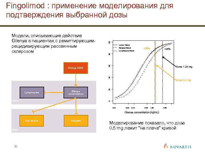 Fingolimod : применение моделирования для подтверждения выбранной дозы 100 Модели, описывающие действие Gilenya в