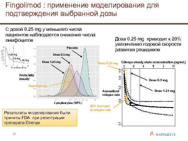 Fingolimod : применение моделирования для подтверждения выбранной дозы С дозой 0. 25 mg у