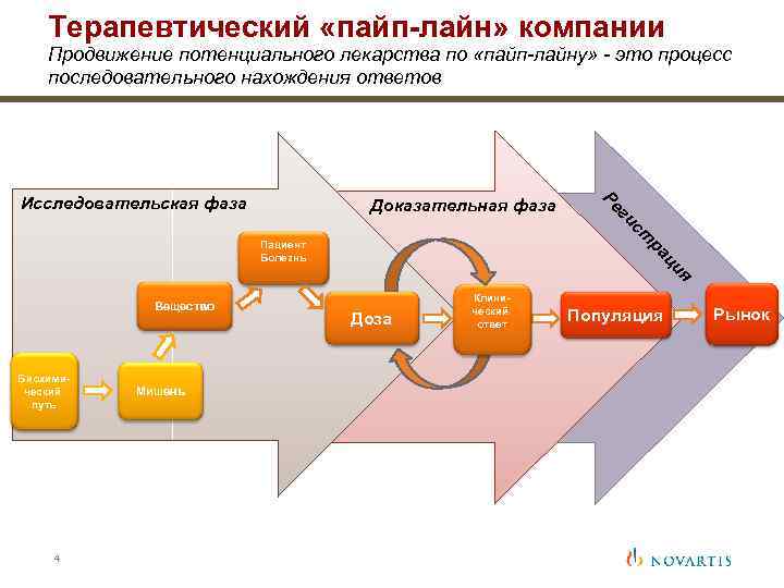 Терапевтический «пайп-лайн» компании Продвижение потенциального лекарства по «пайп-лайну» - это процесс последовательного нахождения ответов