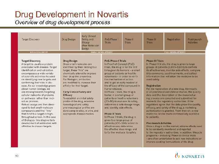 Drug Development in Novartis Overview of drug development process 40 