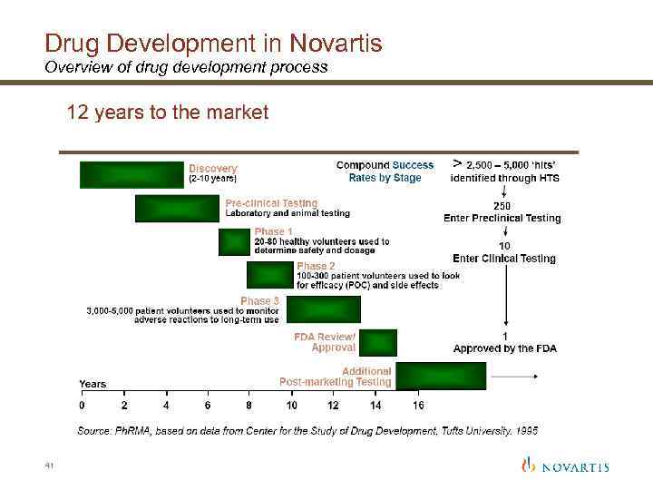 Drug Development in Novartis Overview of drug development process 41 