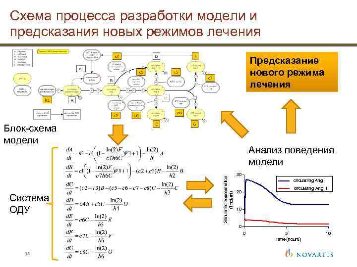 Схема процесса разработки модели и предсказания новых режимов лечения Предсказание нового режима лечения Блок-схема