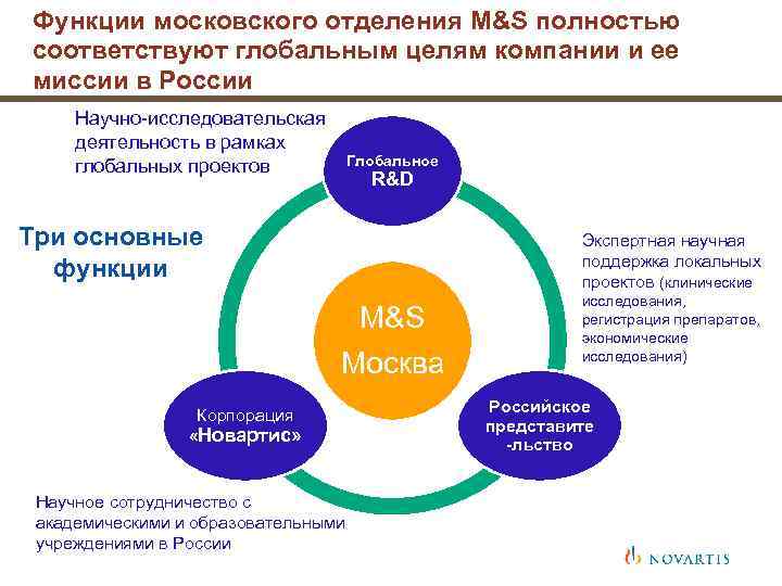 Функции московского отделения M&S полностью соответствуют глобальным целям компании и ее миссии в России