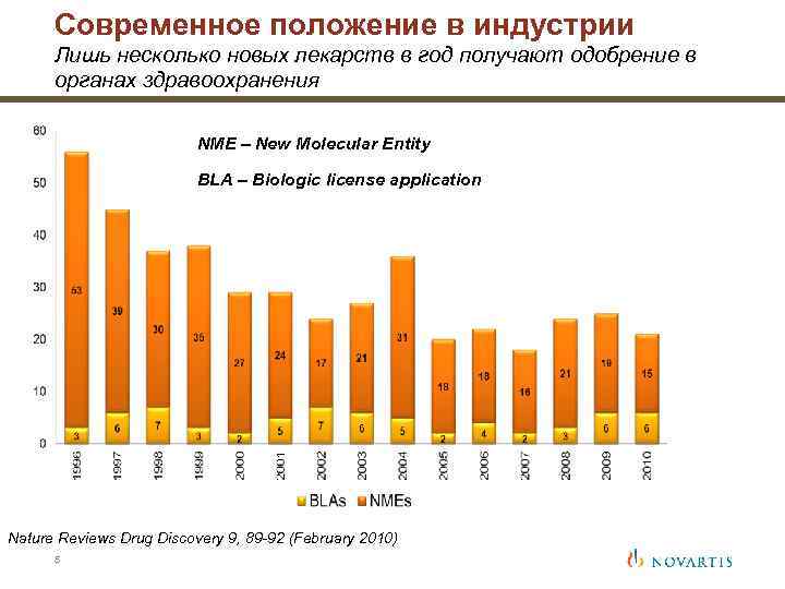 Современное положение в индустрии Лишь несколько новых лекарств в год получают одобрение в органах