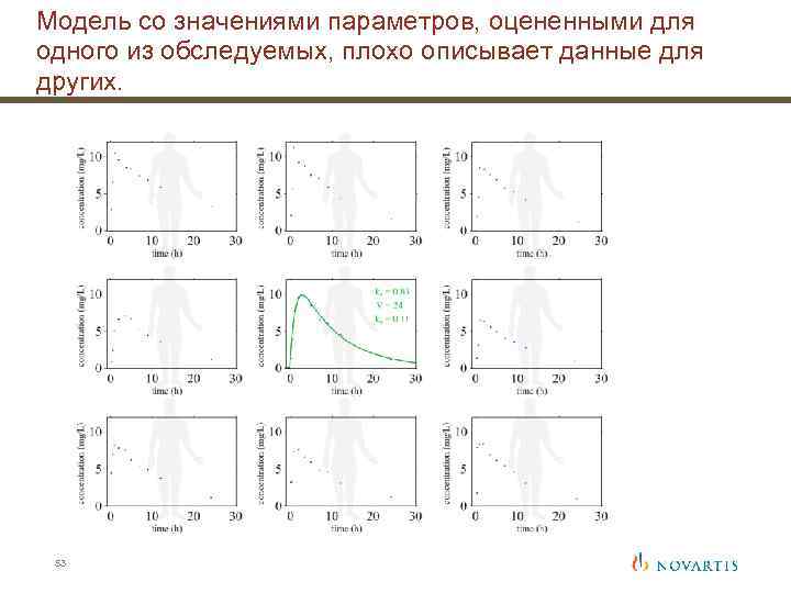 Модель со значениями параметров, оцененными для одного из обследуемых, плохо описывает данные для других.