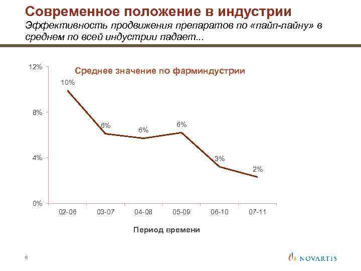 Современное положение в индустрии Эффективность продвижения препаратов по «пайп-лайну» в среднем по всей индустрии