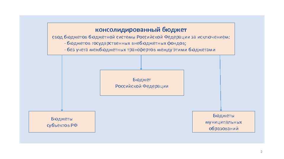 консолидированный бюджет свод бюджетов бюджетной системы Российской Федерации за исключением: - бюджетов государственных внебюджетных