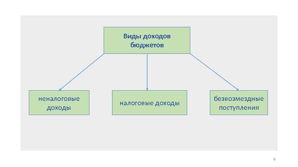 Виды доходов бюджетов неналоговые доходы безвозмездные поступления 6 