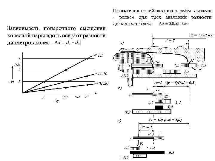 Величину толщины гребня. Зазор между колесом и рельсом. Поперечное смещение колесной пары. Зазор между гребнем и рельсом. Нормальная реакция колеса и рельса.