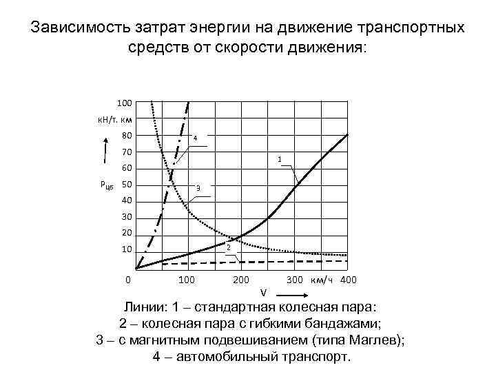 Зависимость расхода