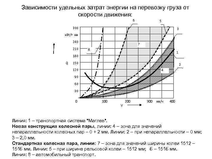 Зависимость энергии от скорости. Зависимость транспортных расходов от скорости движения. Зависимость удельного расхода газа от скорости потока. Зависимость мощности от энергии.