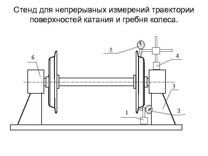 Стенд для непрерывных измерений траектории поверхностей катания и гребня колеса. 5 4 6 3