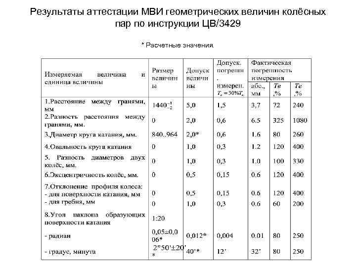 Результаты аттестации МВИ геометрических величин колёсных пар по инструкции ЦВ/3429 * Расчетные значения. 