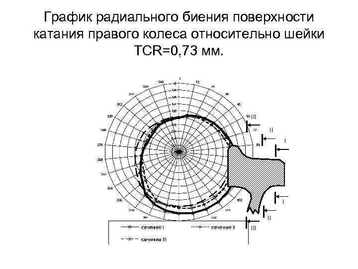 График радиального биения поверхности катания правого колеса относительно шейки TCR=0, 73 мм. III II