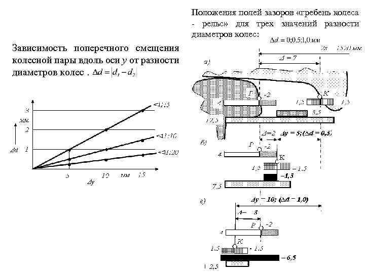 Положения полей зазоров «гребень колеса рельс» для трех значений разности диаметров колес: Зависимость поперечного