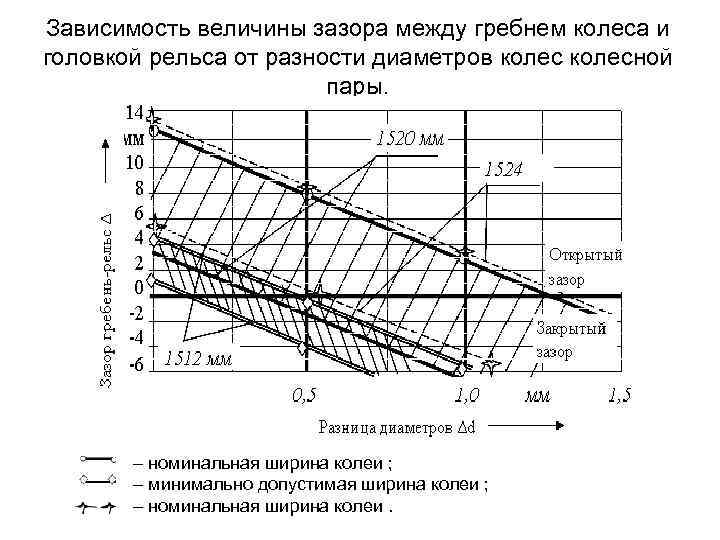 Величина зазора между