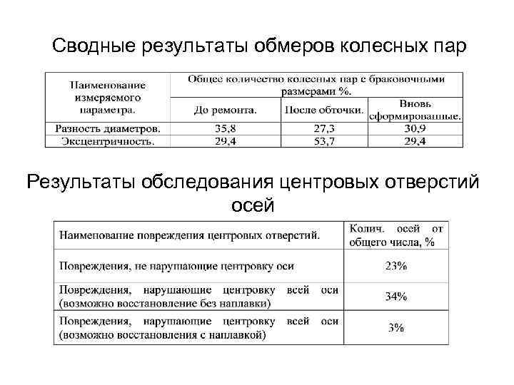 Сводные результаты обмеров колесных пар Результаты обследования центровых отверстий осей 