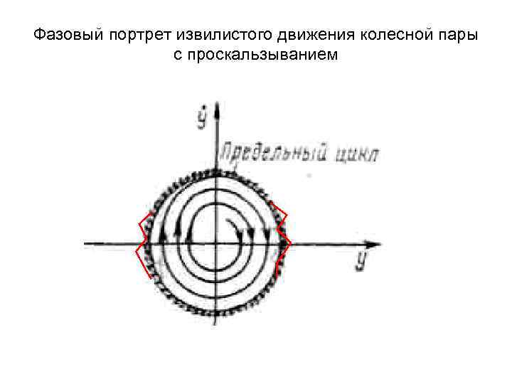 Фазовый портрет извилистого движения колесной пары с проскальзыванием 