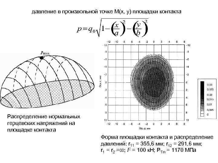 давление в произвольной точке М(х, у) площадки контакта Распределение нормальных герцевских напряжений на площадке