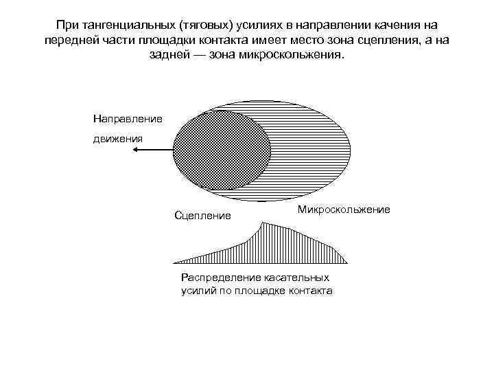 При тангенциальных (тяговых) усилиях в направлении качения на передней части площадки контакта имеет место