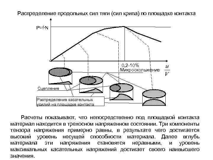 Распределение продольных сил тяги (сил крипа) по площадке контакта Р=f·N 0, 2 10% Микроскольжение