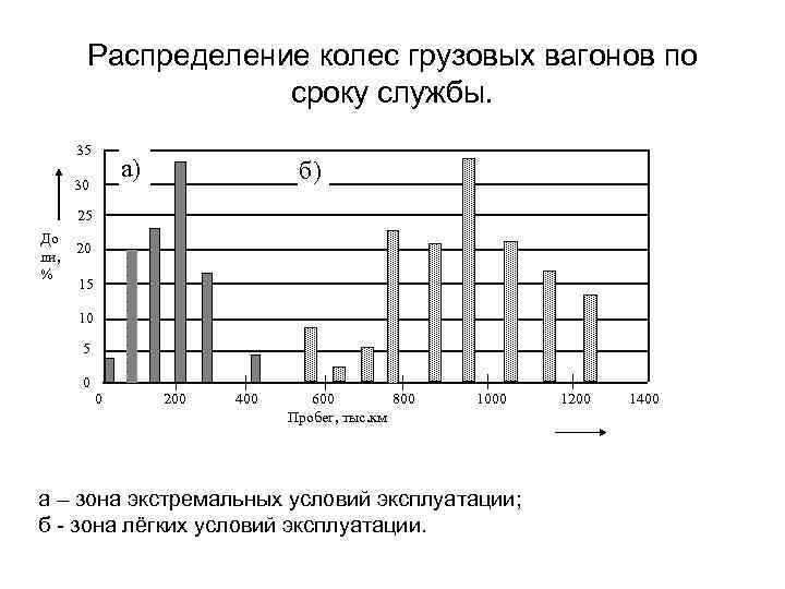 Распределение колес грузовых вагонов по сроку службы. 35 а) 30 б) 25 До ли,