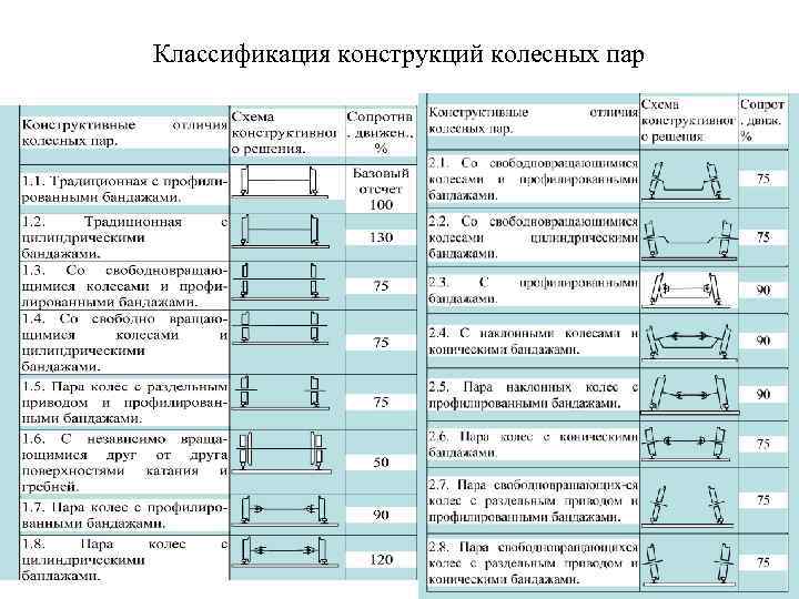 Классификация конструкций колесных пар 