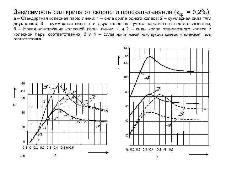 Зависимость сил крипа от скорости проскальзывания (εкр = 0, 2%): а – Стандартная колесная