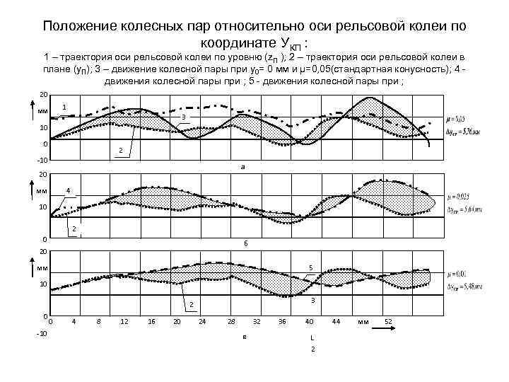 Положение колесных пар относительно оси рельсовой колеи по координате УКП : 1 – траектория