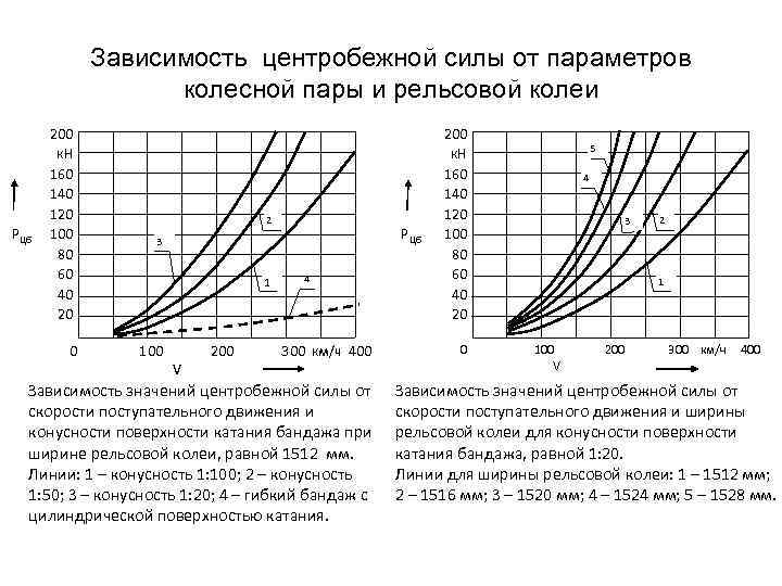 Зависимость центробежной силы от параметров колесной пары и рельсовой колеи РЦб 200 к. Н