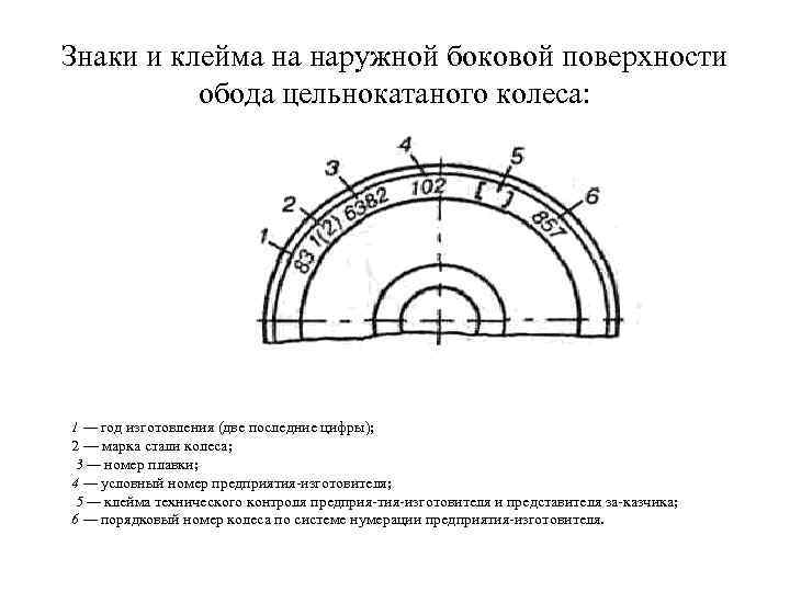 Знаки и клейма на наружной боковой поверхности обода цельнокатаного колеса: 1 — год изготовления