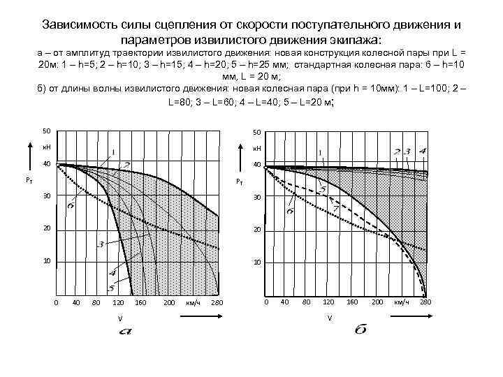 Сила зависит от скорости. Зависимость коэффициента сцепления от скорости движения. Зависимость мощности от скорости движения. Зависимость коэффициента сцепления от скорости. График силы от скорости.