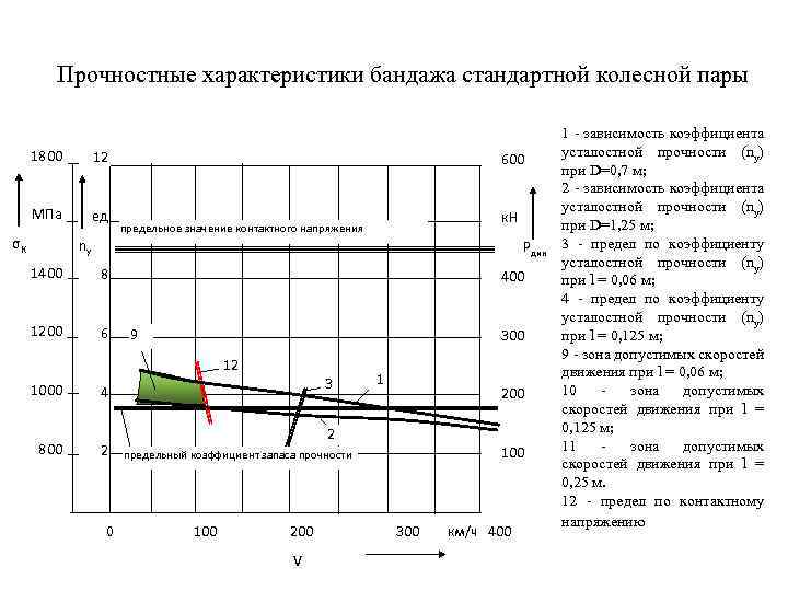 Прочностные характеристики бандажа стандартной колесной пары 1800 12 МПа ед. σК 600 к. Н