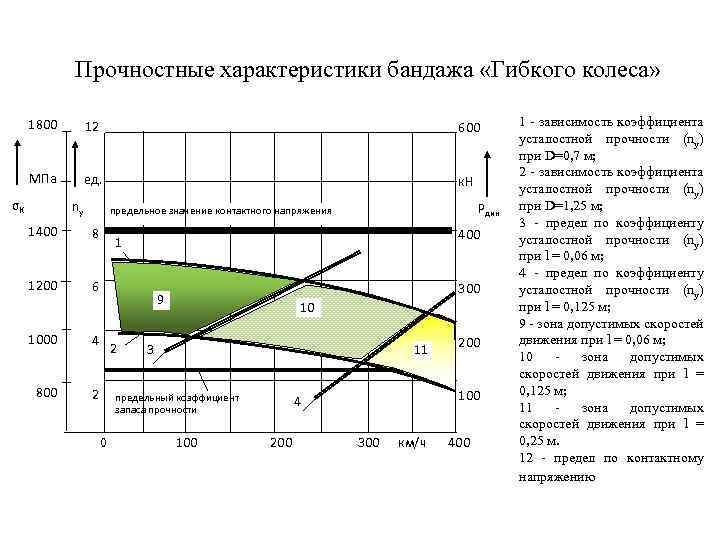 Прочностные характеристики бандажа «Гибкого колеса» 1800 12 600 МПа ед. к. Н σК nу