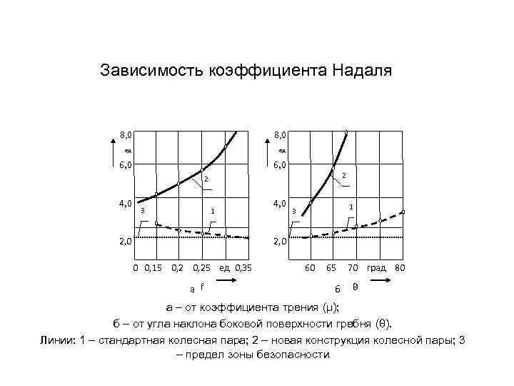 Зависимость коэффициента Надаля 8, 0 ед ед 6, 0 2 2 4, 0 3