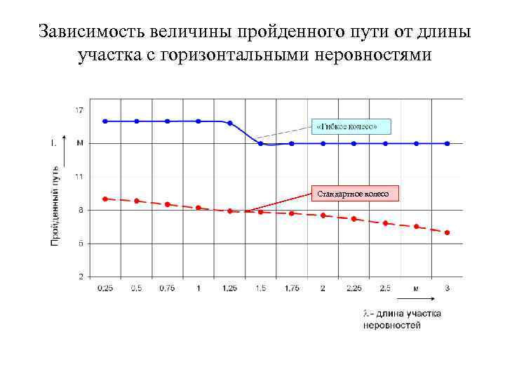 Зависимость величины пройденного пути от длины участка с горизонтальными неровностями Стандартное колесо 