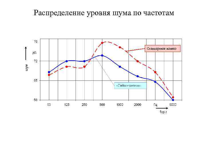 Распределение уровня шума по частотам шум Стандартное колесо fср. г 