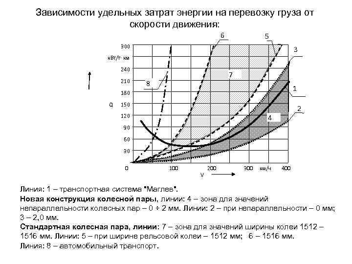 Зависимости удельных затрат энергии на перевозку груза от скорости движения: 6 5 300 3