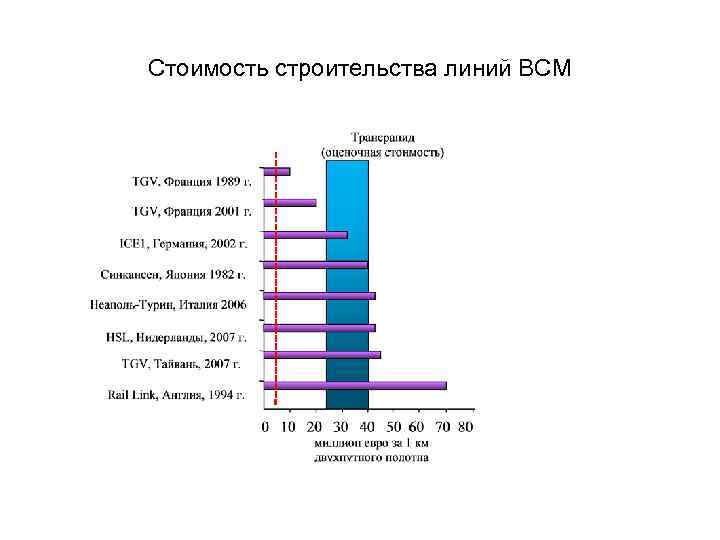 Стоимость строительства линий ВСМ 