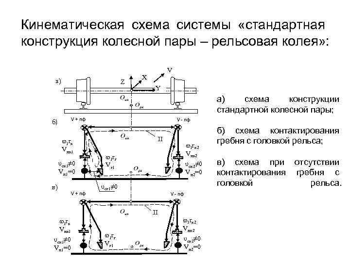 Кинематическая схема системы «стандартная конструкция колесной пары – рельсовая колея» : а) Z V