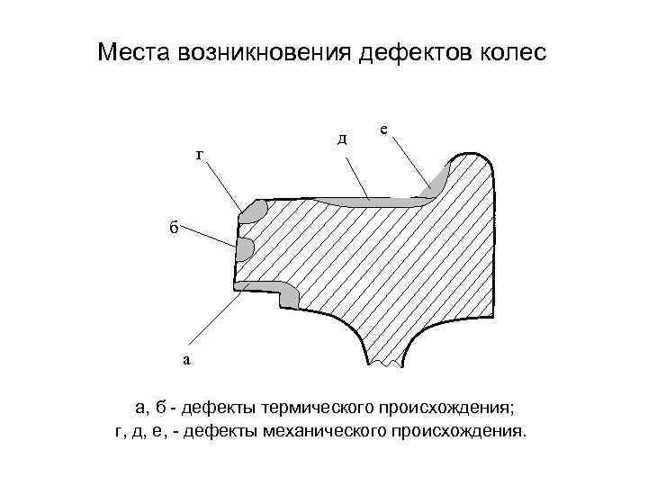 Возникновение дефектов